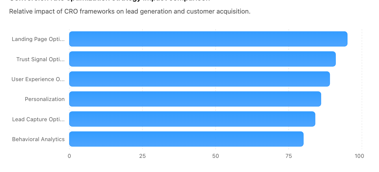 Conversion Rate Optimization Strategies for Turning More Website Visitors Into Customers